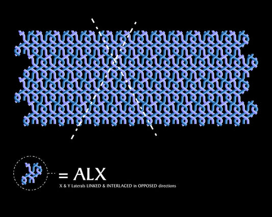 ALX linked and interlaced lateral filament system diagram — continuous plexus of filaments in braided textile structure