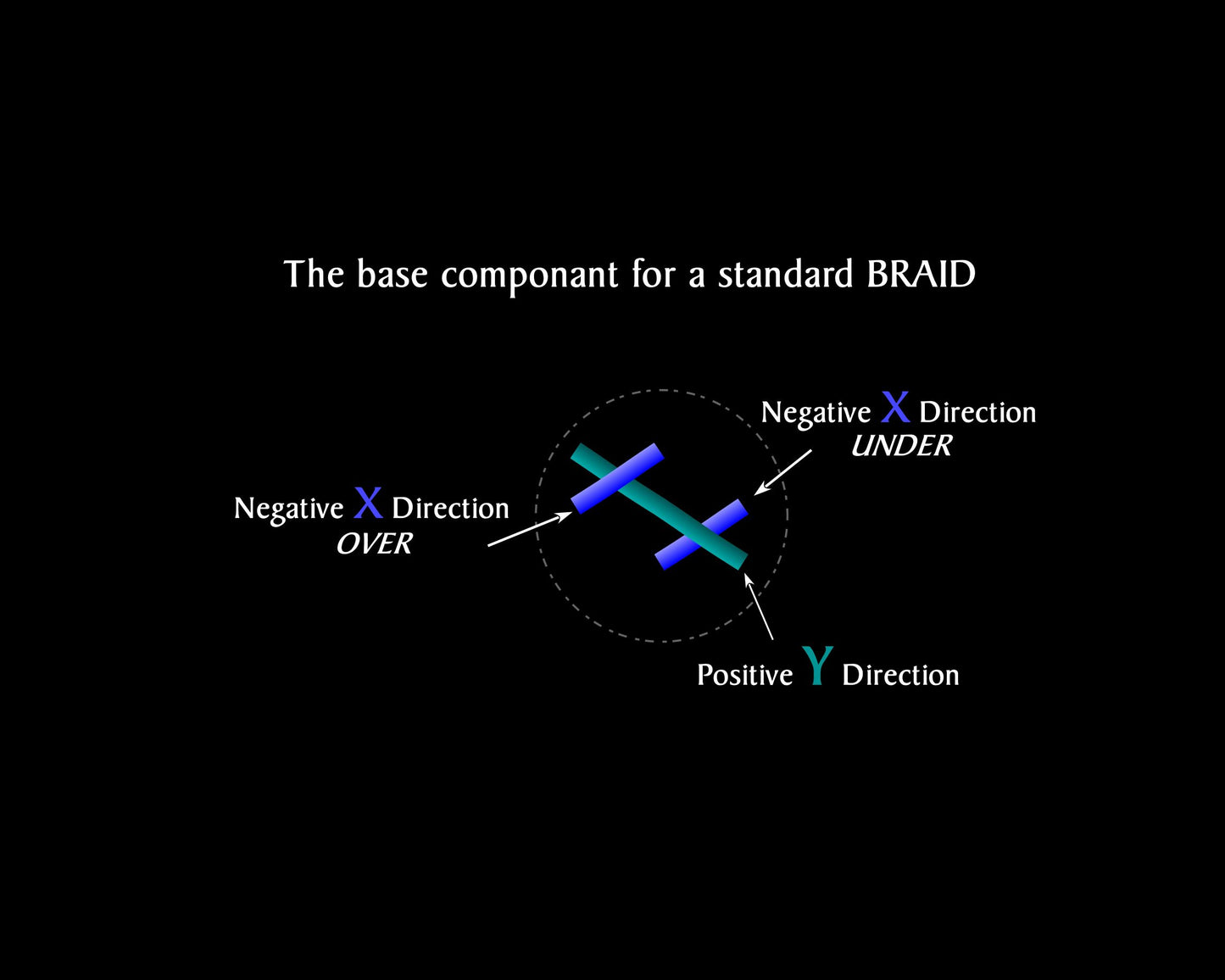 Patterning Description
